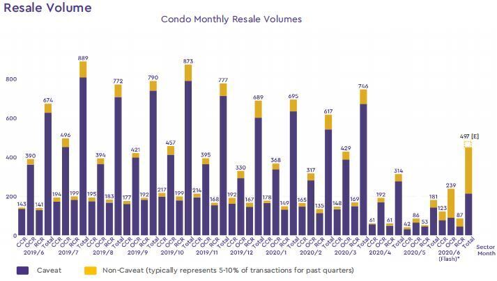 condo resale volume 2020 june